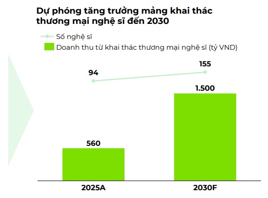 Bức tranh động lực tăng trưởng mới của DatVietVAC: IP, nghệ sĩ và “fandom economy”