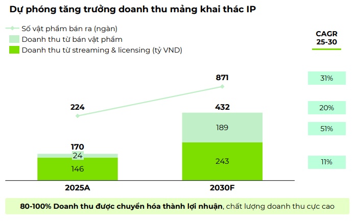 Bức tranh động lực tăng trưởng mới của DatVietVAC: IP, nghệ sĩ và “fandom economy”