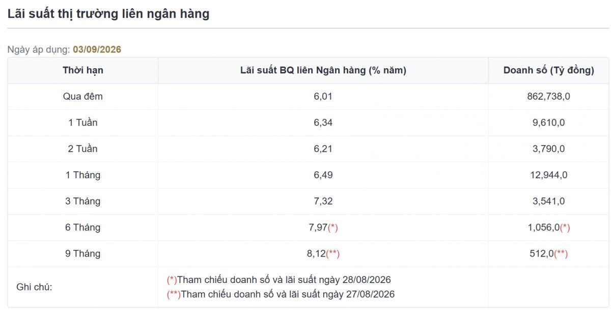 Tuần 03-04/09: NHNN tiếp tục bơm ròng gần 10,800 tỷ, lãi suất qua đêm tăng lên lại 6%