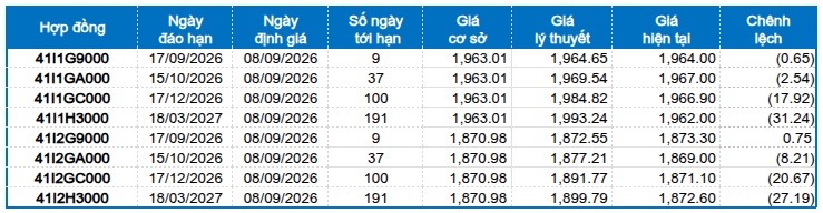 Chứng khoán phái sinh ngày 08/09/2026: Rủi ro ngắn hạn tiềm ẩn