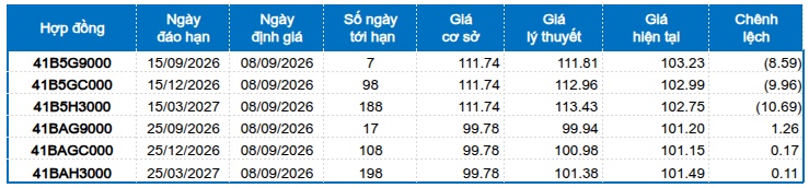 Chứng khoán phái sinh ngày 08/09/2026: Rủi ro ngắn hạn tiềm ẩn