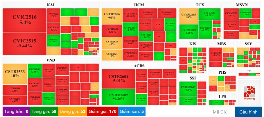 Thị trường chứng quyền ngày 08/09/2026: Sự bi quan vẫn còn