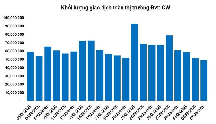 Thị trường chứng quyền ngày 08/09/2026: Sự bi quan vẫn còn