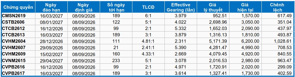 Thị trường chứng quyền ngày 08/09/2026: Sự bi quan vẫn còn