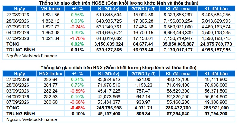 Vietstock Daily 08/09/2026: Áp lực trở lại