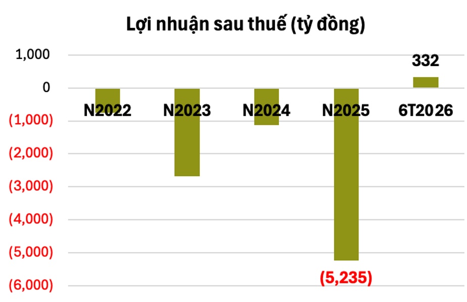 Công ty do doanh nhân kín tiếng Lương Phan Sơn làm Chủ tịch bất ngờ thoát lỗ, nợ tăng vọt lên hơn 68 ngàn tỷ