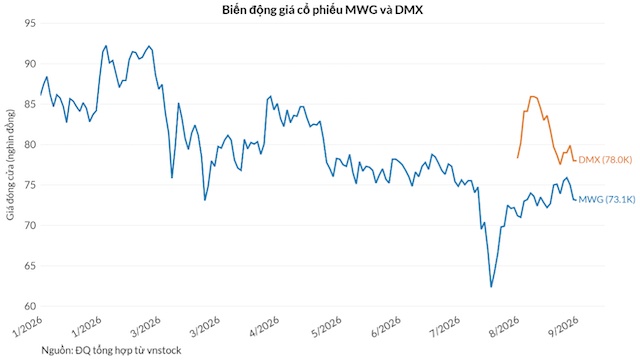 Tín hiệu dòng tiền từ quyết định mua bán cổ phiếu MWG, DMX của ban lãnh đạo