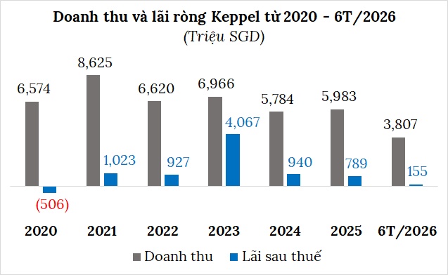 Lợi nhuận Keppel giảm 59%, còn hơn 10,100 căn nhà chưa bán tại Việt Nam