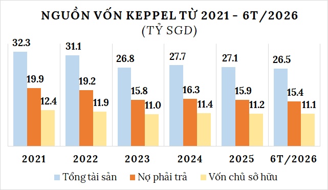 Lợi nhuận Keppel giảm 59%, còn hơn 10,100 căn nhà chưa bán tại Việt Nam