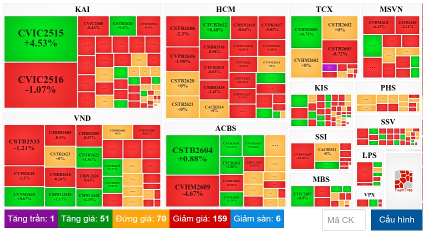 Thị trường chứng quyền ngày 09/09/2026: Sự bi quan vẫn còn