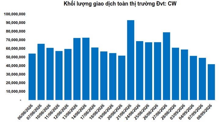 Thị trường chứng quyền ngày 09/09/2026: Sự bi quan vẫn còn