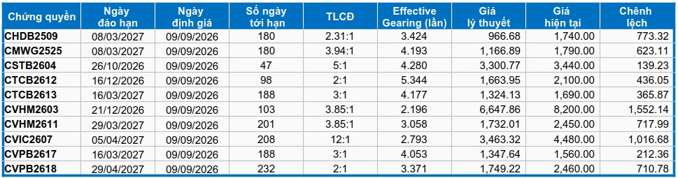 Thị trường chứng quyền ngày 09/09/2026: Sự bi quan vẫn còn