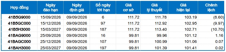 Chứng khoán phái sinh ngày 09/09/2026: Tâm lý thận trọng bao trùm