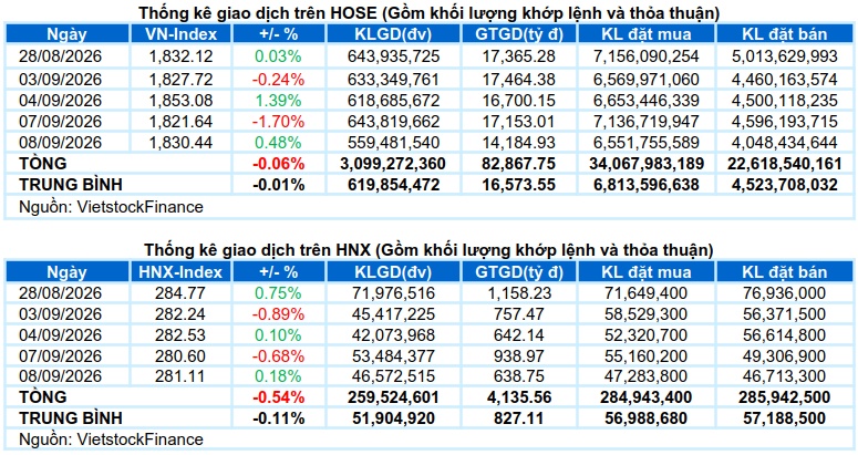 Vietstock Daily 09/09/2026: Hồi phục trong thận trọng
