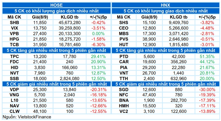 Vietstock Daily 09/09/2026: Hồi phục trong thận trọng