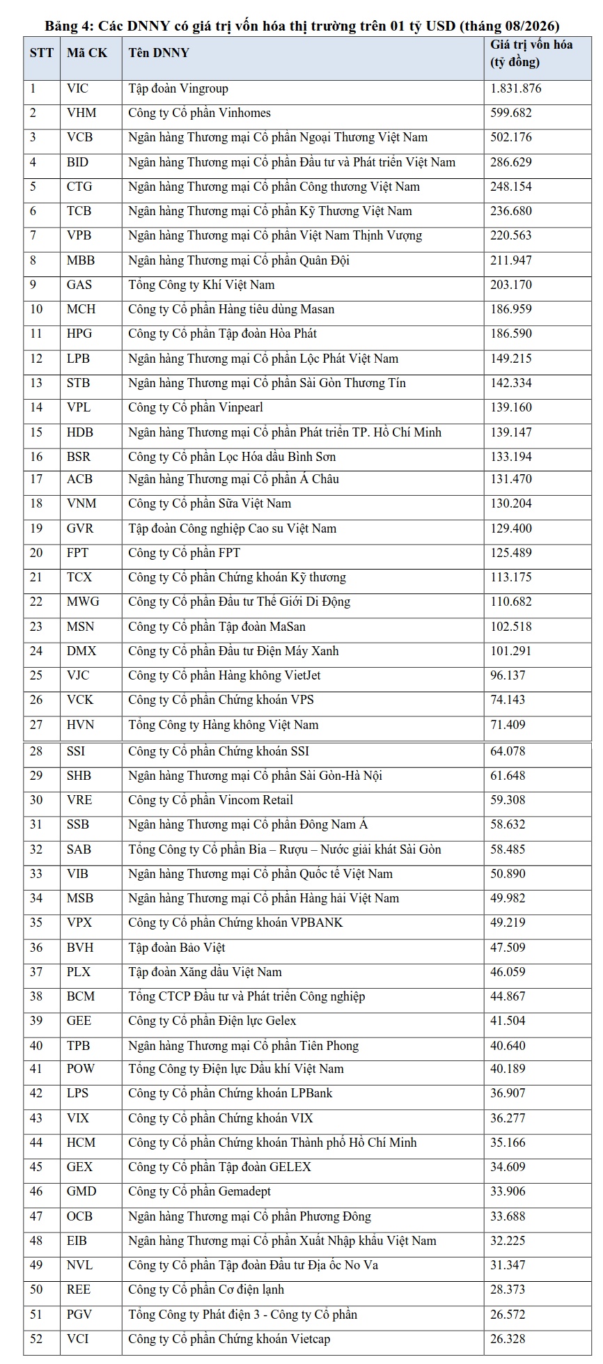 Sàn HOSE có 52 doanh nghiệp vốn hóa tỷ USD