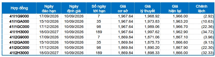 Chứng khoán phái sinh ngày 10/09/2026: Rủi ro ngắn hạn gia tăng?