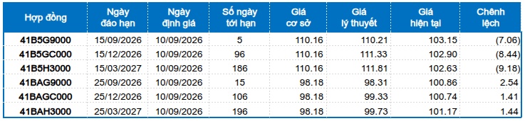 Chứng khoán phái sinh ngày 10/09/2026: Rủi ro ngắn hạn gia tăng?