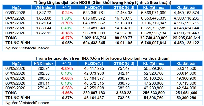 Vietstock Daily 10/09/2026: Giằng co tiếp diễn