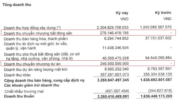 HBC chuyển nhượng dự án trung tâm đổi mới sáng tạo 900 tỷ cho FPT