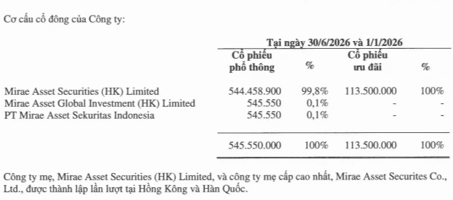 Chứng khoán Mirae Asset (Việt Nam) sắp chuyển 113.5 triệu cp ưu đãi thành phổ thông?