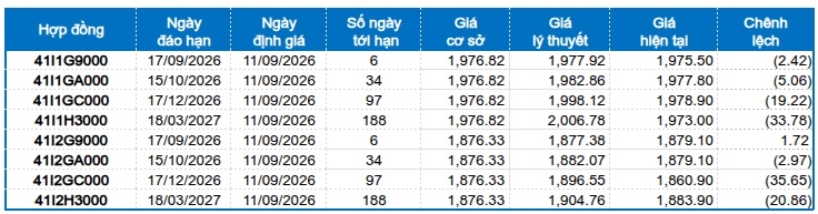Chứng khoán phái sinh ngày 11/09/2026: Tâm lý phân vân hiện hữu