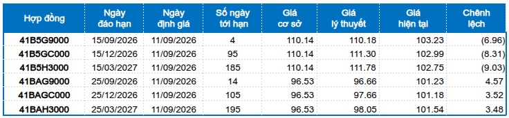 Chứng khoán phái sinh ngày 11/09/2026: Tâm lý phân vân hiện hữu