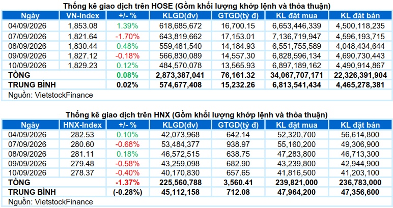 Vietstock Daily 11/09/2026: Phân hóa với thanh khoản thấp
