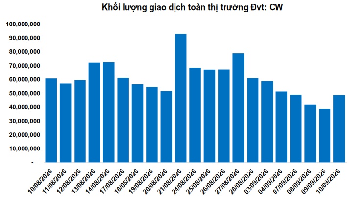 Thị trường chứng quyền ngày 11/09/2026: Sắc xanh đỏ đan xen