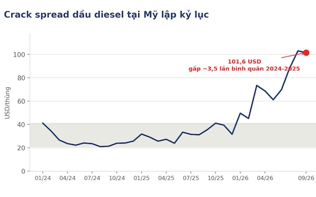 3 khoảng cách giá phía sau cú tăng sốc của giá dầu diesel