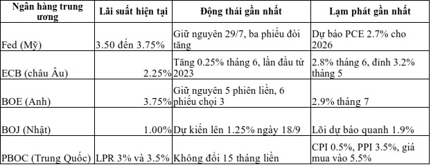 Khi cả thế giới tăng lãi suất