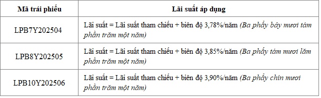LPBank lên phương án phát hành trái phiếu huy động gần 4,000 tỷ năm 2025 đợt 2