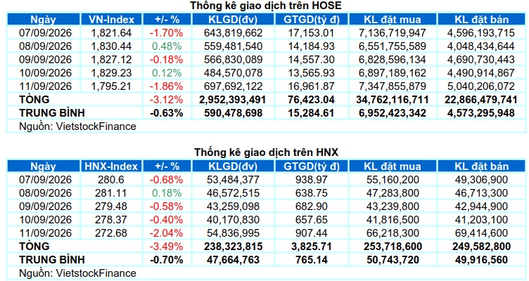 Chứng khoán Tuần 07-11/09/2026: Rủi ro gia tăng