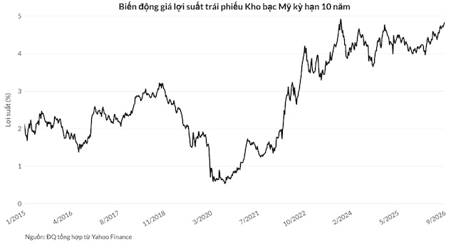 Tiền chảy về đâu khi lợi suất tăng làm cả cổ phiếu, trái phiếu, vàng cùng tụt dốc?