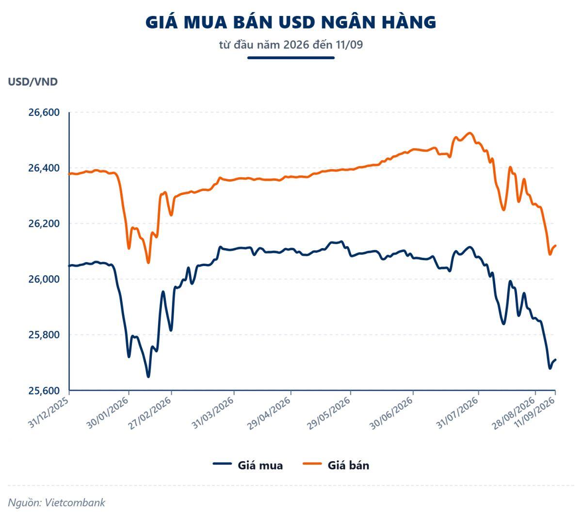 Tuần 07-11/09: USD thế giới đảo chiều tăng, thị trường trong nước đồng loạt "hạ nhiệt"