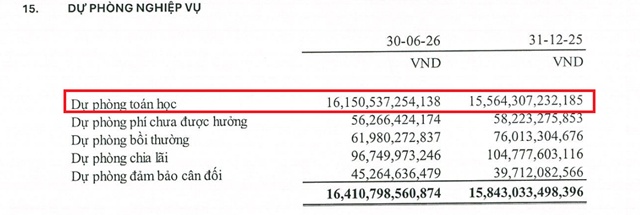 Cắt giảm chi phí hoạt động, Hanwha Life Việt Nam tăng 68% lãi sau thuế nửa đầu năm 2026