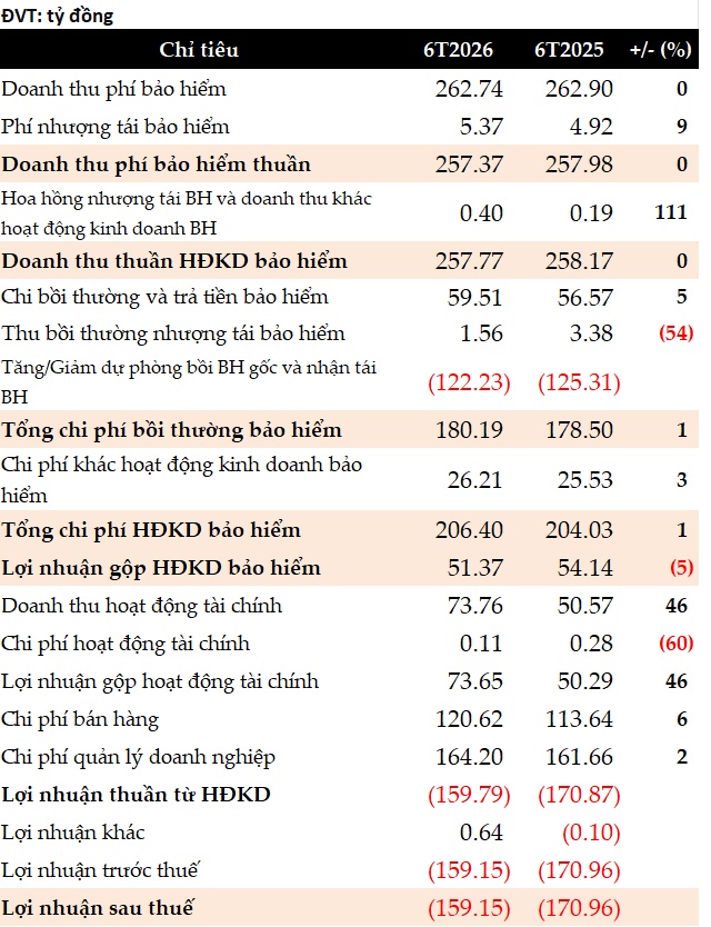 Chi phí hoạt động gia tăng, Phú Hưng Life báo lỗ sau thuế gần 160 tỷ đồng