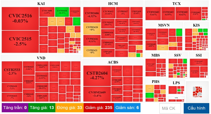Thị trường chứng quyền tuần 14-18/09/2026: Đỏ lửa cùng thị trường cơ sở