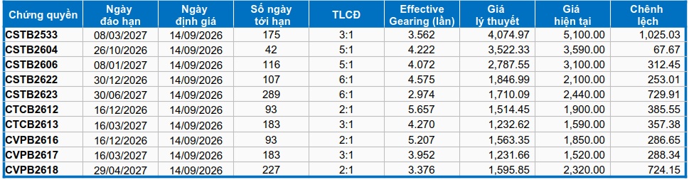 Thị trường chứng quyền tuần 14-18/09/2026: Đỏ lửa cùng thị trường cơ sở