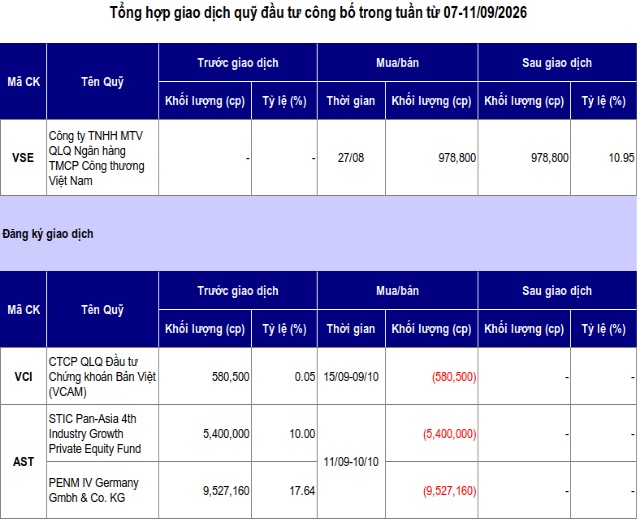Chuyển động quỹ đầu tư: Hai quỹ ngoại "dọn đường" cho Sojitz tại AST, VietinBank Capital gom mạnh VSE