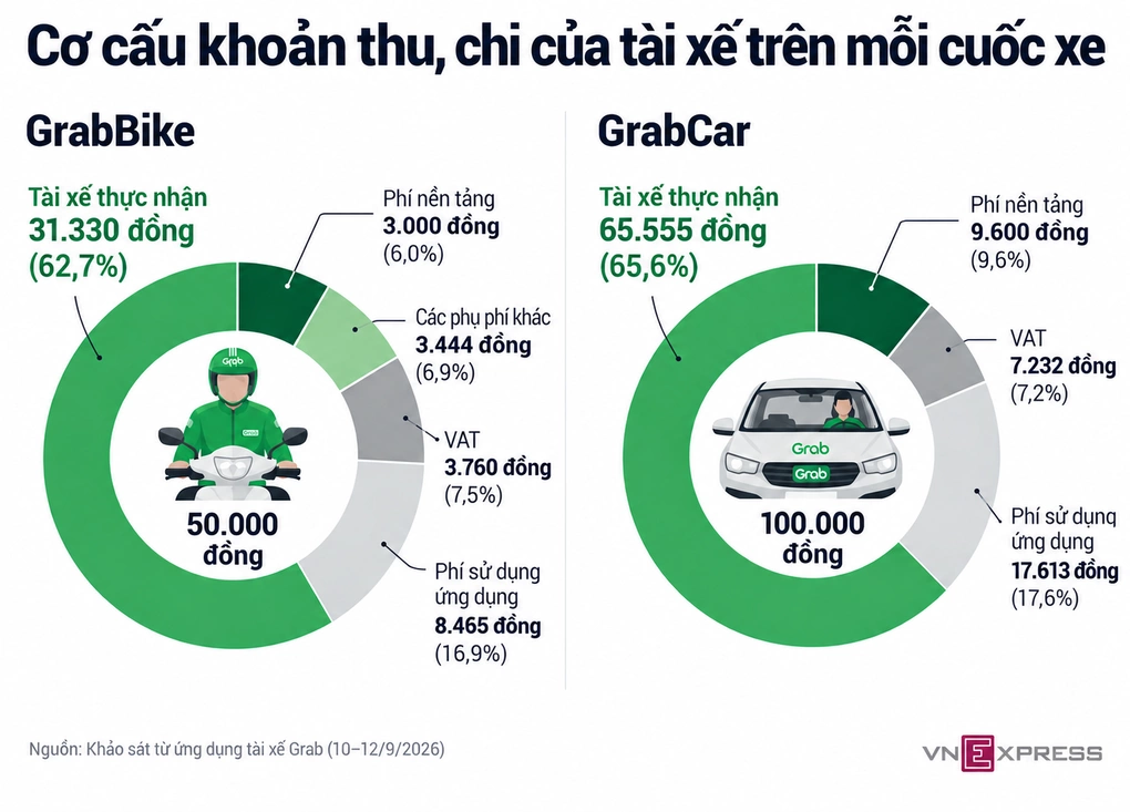 Mỗi cuốc Grab, tài xế thực nhận bao nhiêu?