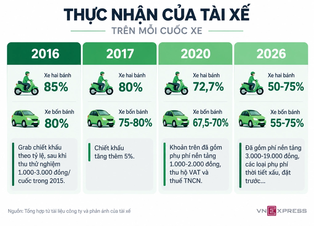 Mỗi cuốc Grab, tài xế thực nhận bao nhiêu?