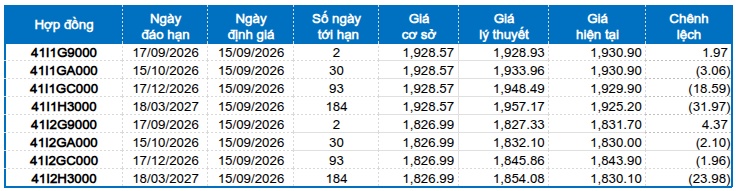 Chứng khoán phái sinh ngày 15/09/2026: Tình hình tiếp tục chuyển biến xấu?