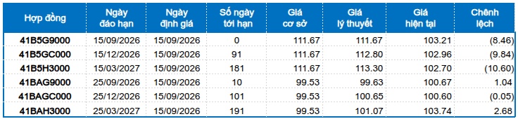 Chứng khoán phái sinh ngày 15/09/2026: Tình hình tiếp tục chuyển biến xấu?