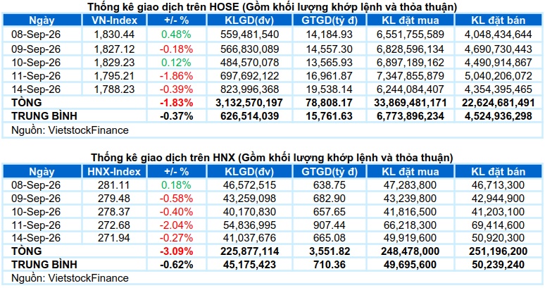 Vietstock Daily 15/09/2026: Áp lực gia tăng
