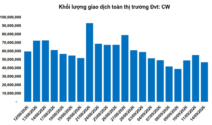 Thị trường chứng quyền ngày 15/09/2026: Khối ngoại tiếp tục bán ròng