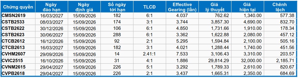 Thị trường chứng quyền ngày 15/09/2026: Khối ngoại tiếp tục bán ròng