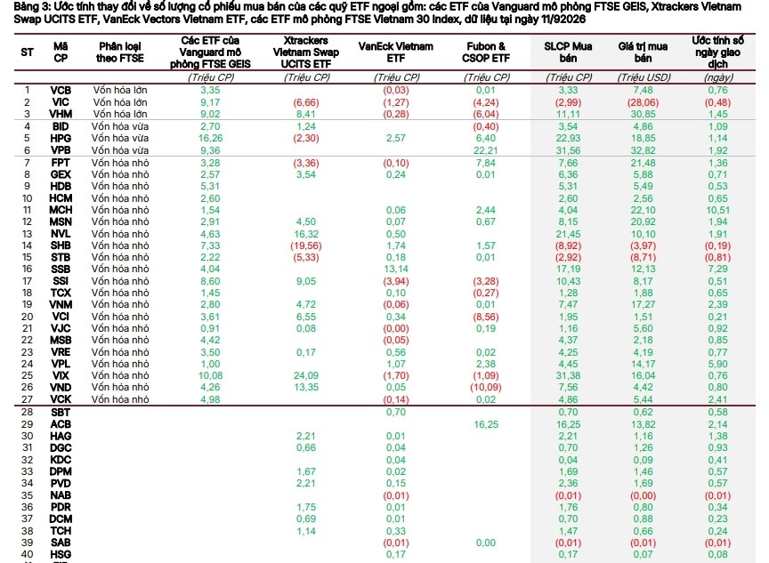 FTSE sắp kích hoạt dòng tiền tỷ USD: Loạt cổ phiếu có thể hưởng lợi lớn