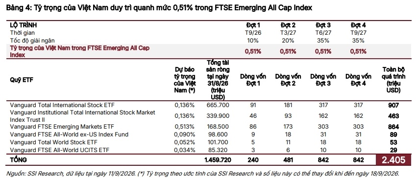 FTSE sắp kích hoạt dòng tiền tỷ USD: Loạt cổ phiếu có thể hưởng lợi lớn