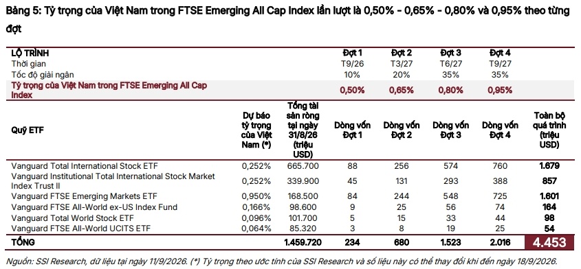 FTSE sắp kích hoạt dòng tiền tỷ USD: Loạt cổ phiếu có thể hưởng lợi lớn